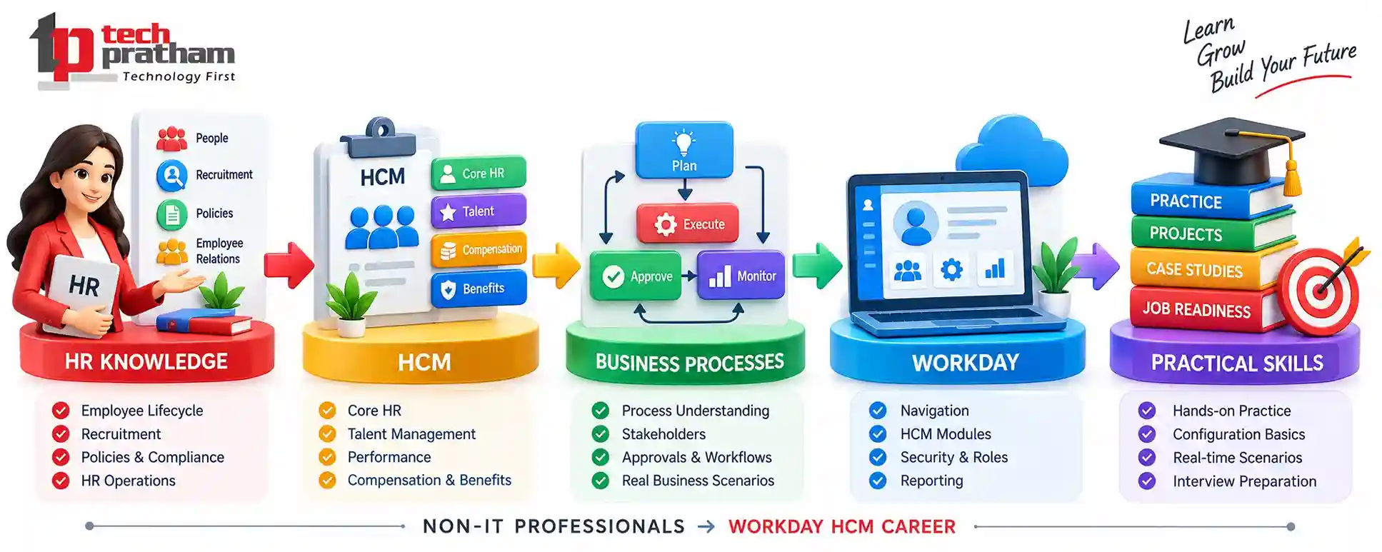Workday HCM career roadmap for non-IT professionals